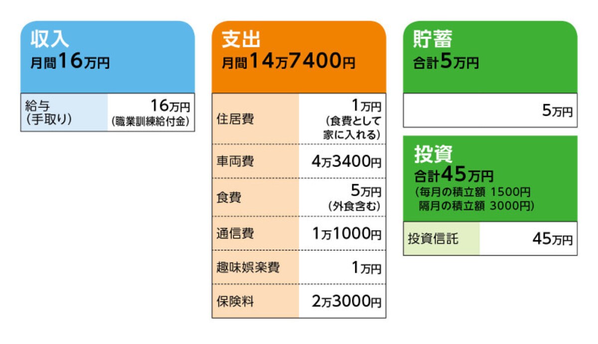 相談者「TOKIO」さんの家計収支データ