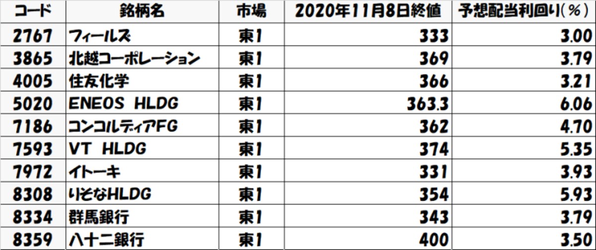 表1