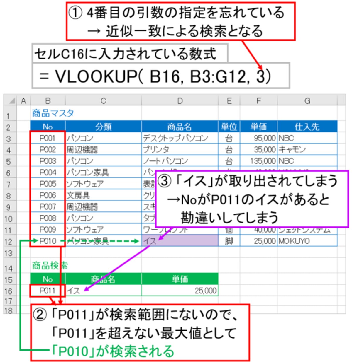 VLOOKUP関数で4番目の引数の指定を忘れた場合
