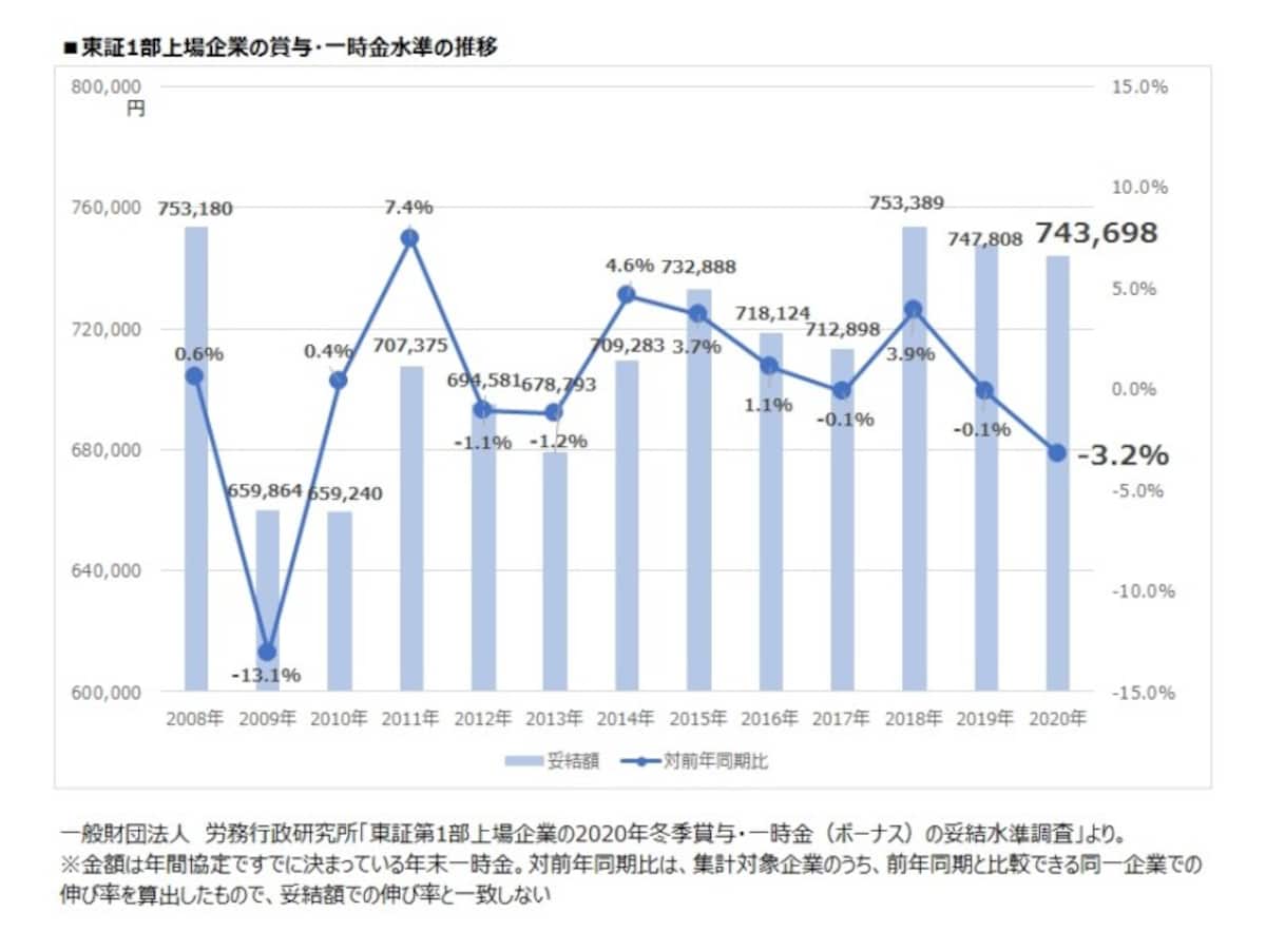 東証1部上場企業の賞与・一時金の妥結水準の推移