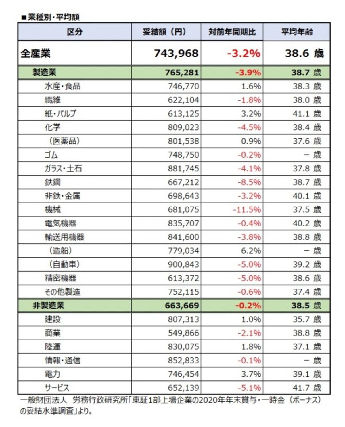産業別・平均額