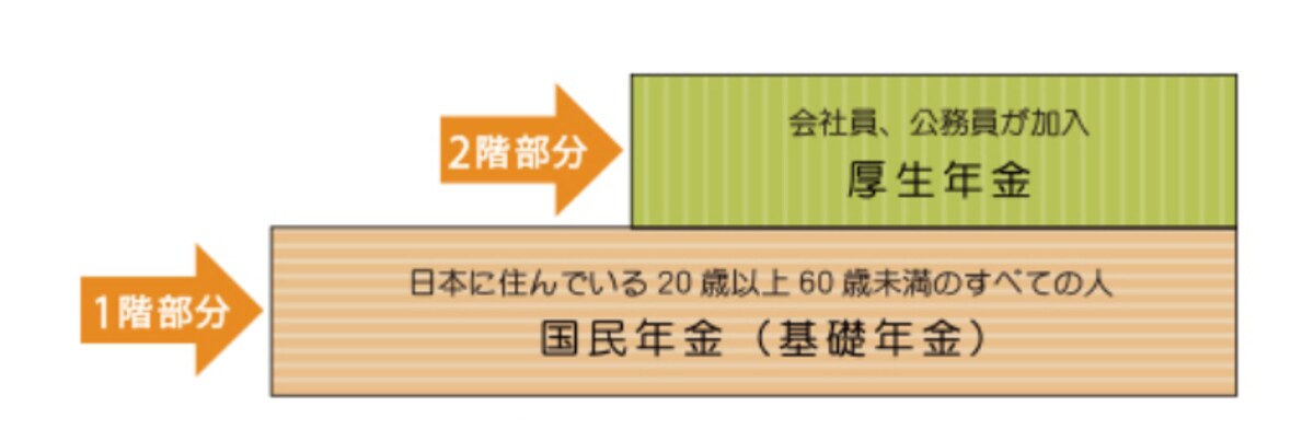 厚生労働省,国民年金,厚生年金,2階建て