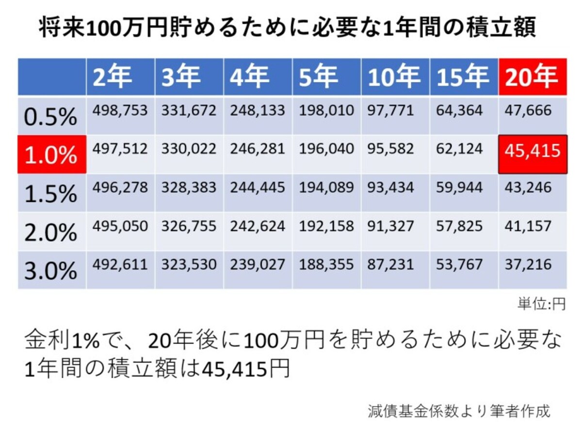 100万円、減債基金係数、積立額