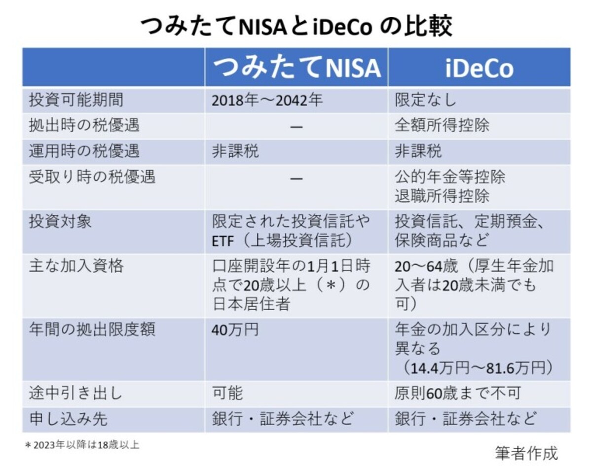 つみたてNISA、iDeCo,長期投資