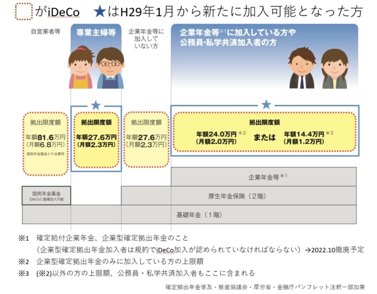 イデコ、iDeCo、会社員、加入者区分、専業主婦、掛け金