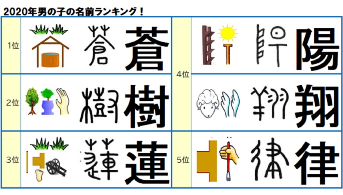 2020年男の子の名前ランキングベスト5（明治安田生命発表）