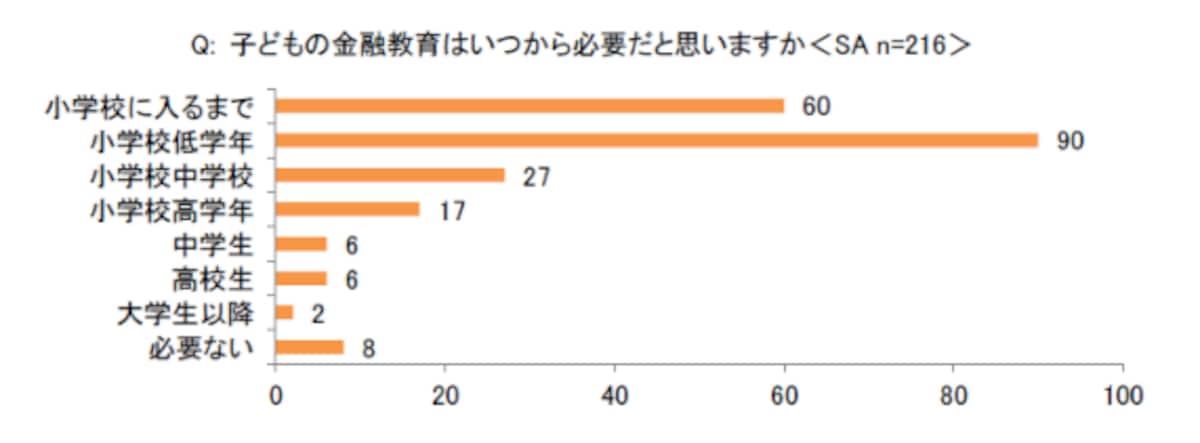 子どもの金融教育はいつから必要だと思いますか（イーラーニング研究所）