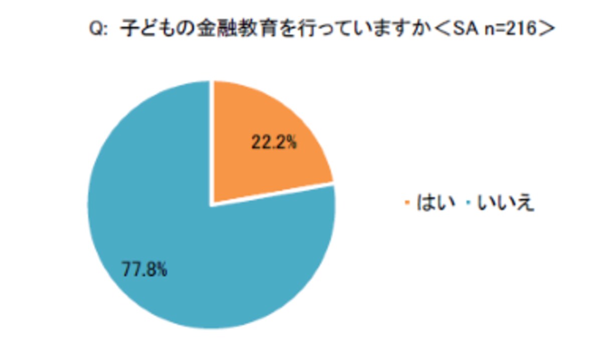 子どもの金融教育を行っていますか？（イーラーニング研究所）