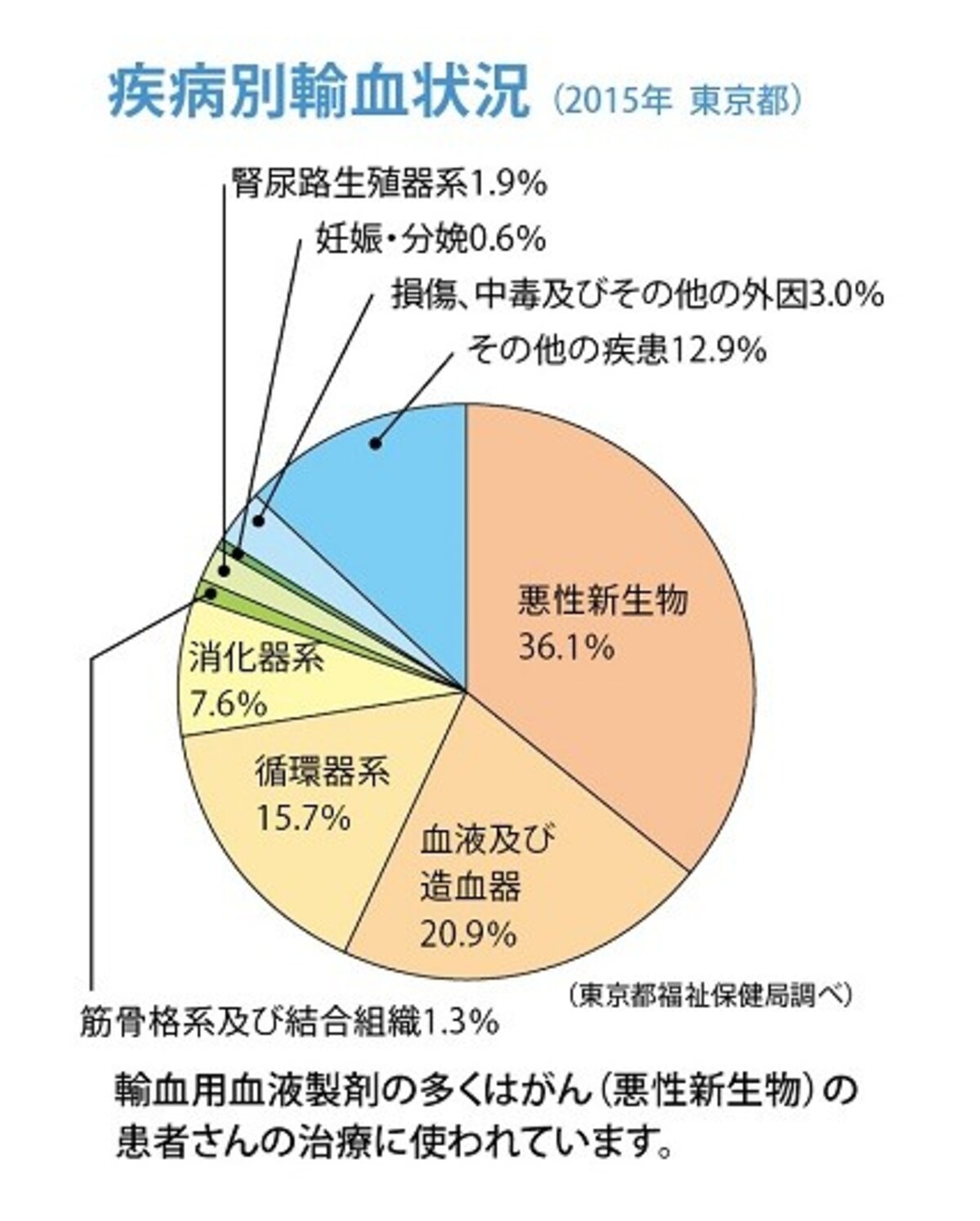 献血とは……献血に必要な年齢・流れ・どう役立つか