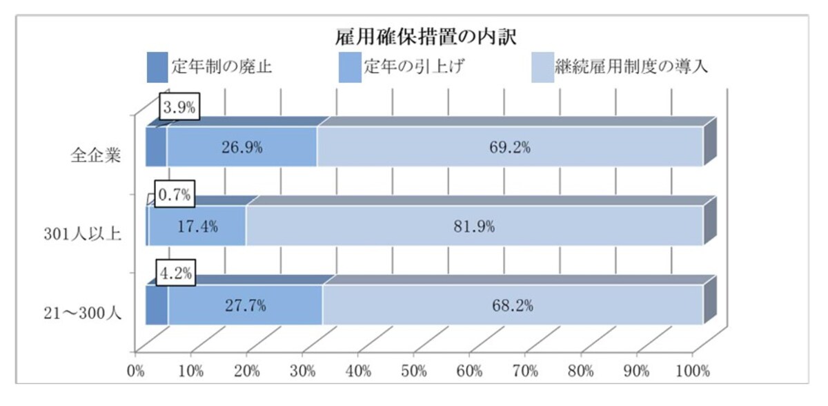 高齢者,雇用継続,定年制廃止,定年引上げ,厚生労働省