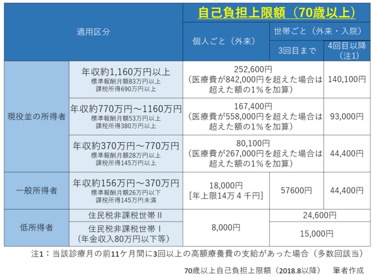 自己負担上限額,70歳,月額