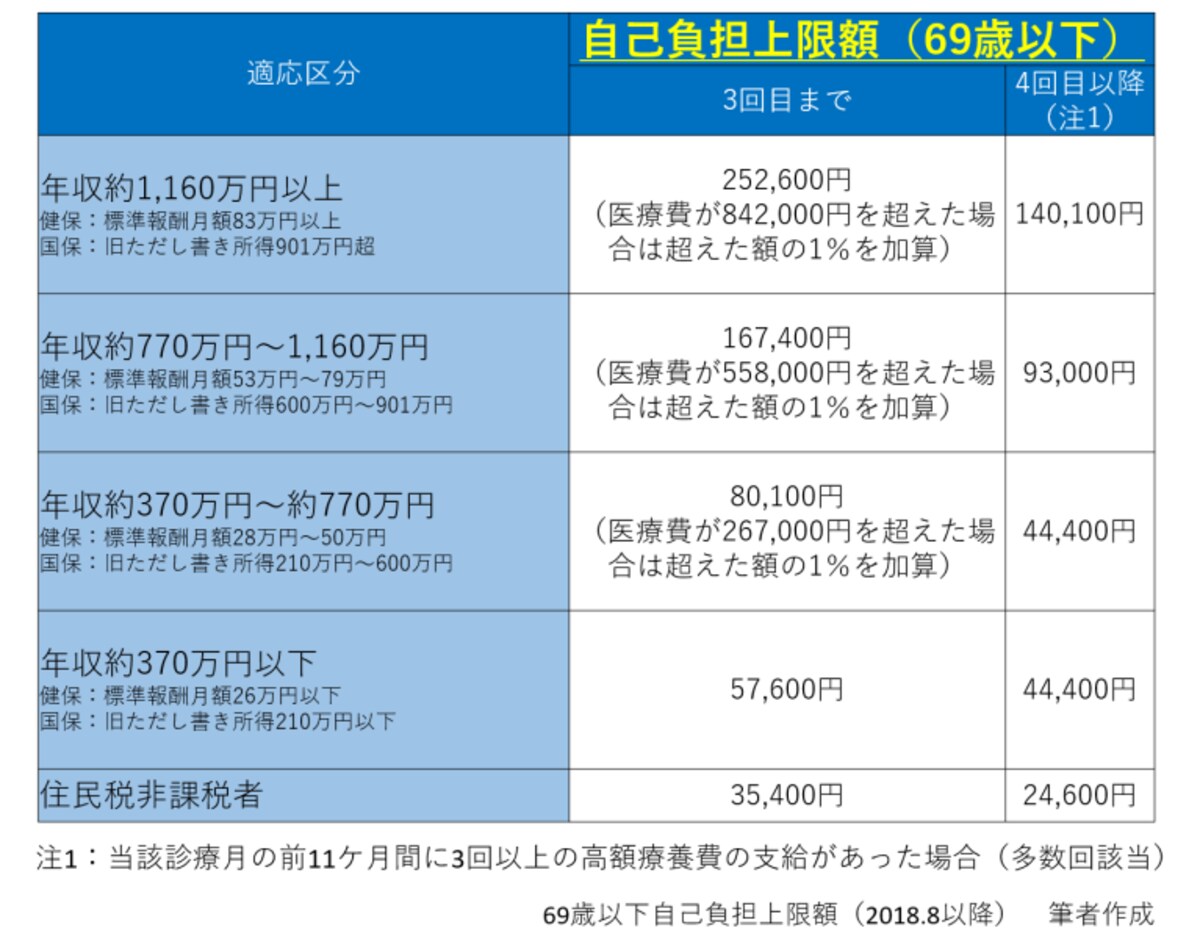 69歳,自己負担上限,窓口,月額