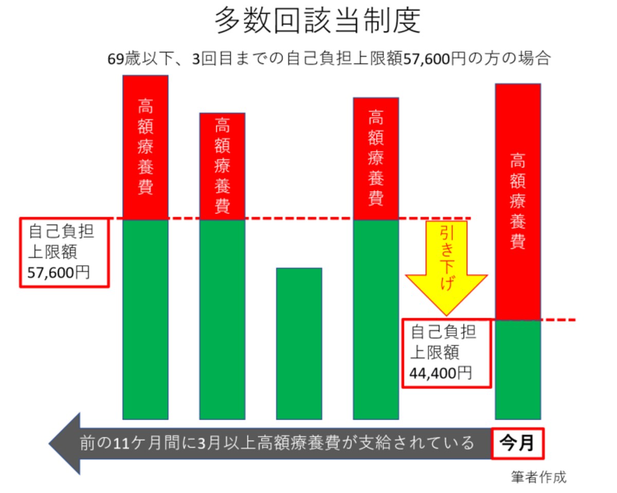 多数該当制度,3回,4回目,上限額,高額療養費制度,11カ月