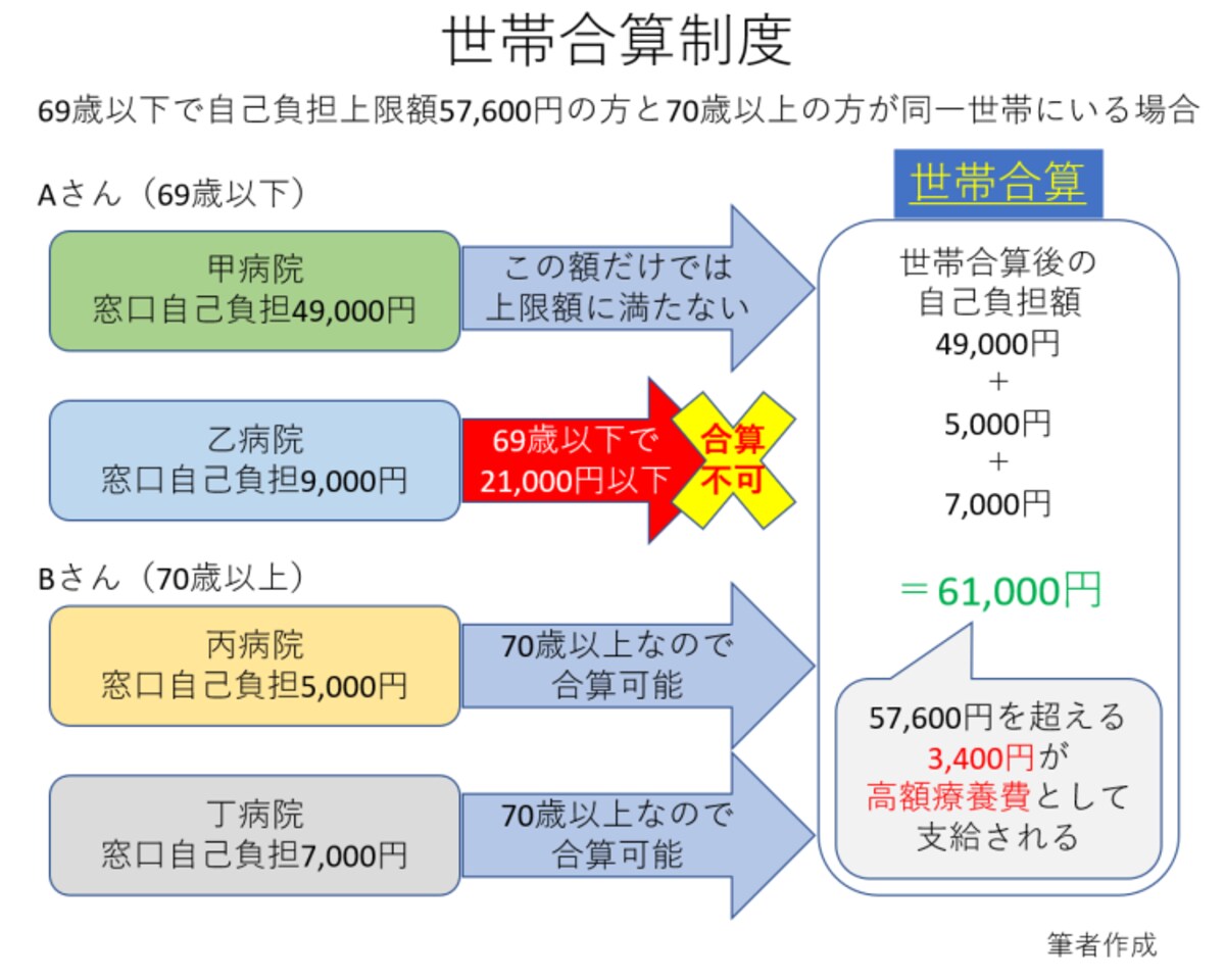 世帯合算制度,健康保険証,合算,21000円以上