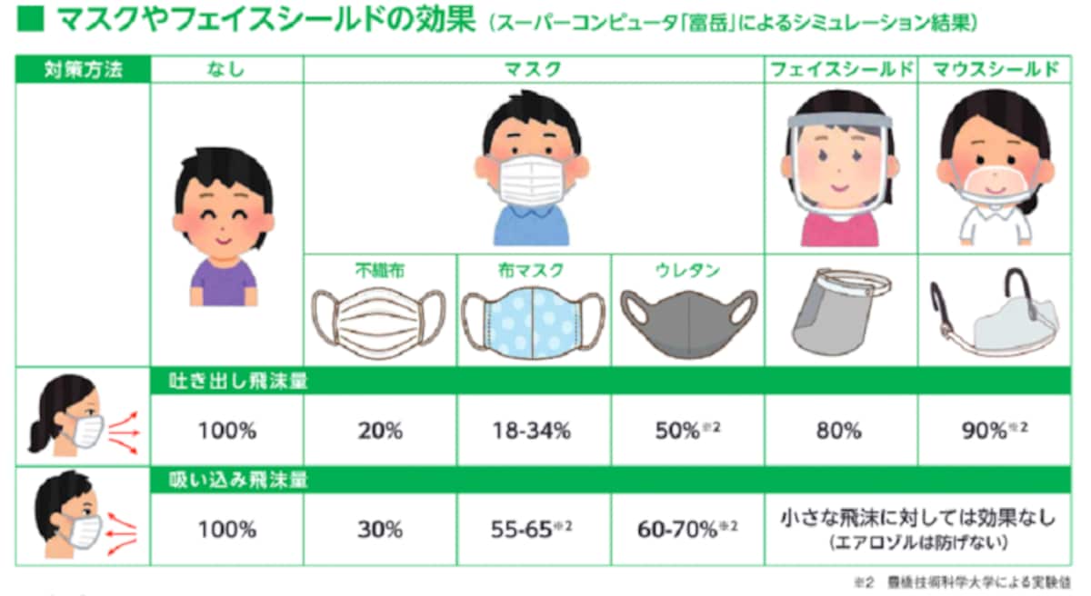 マウスシールドはマスクの代わりになる？