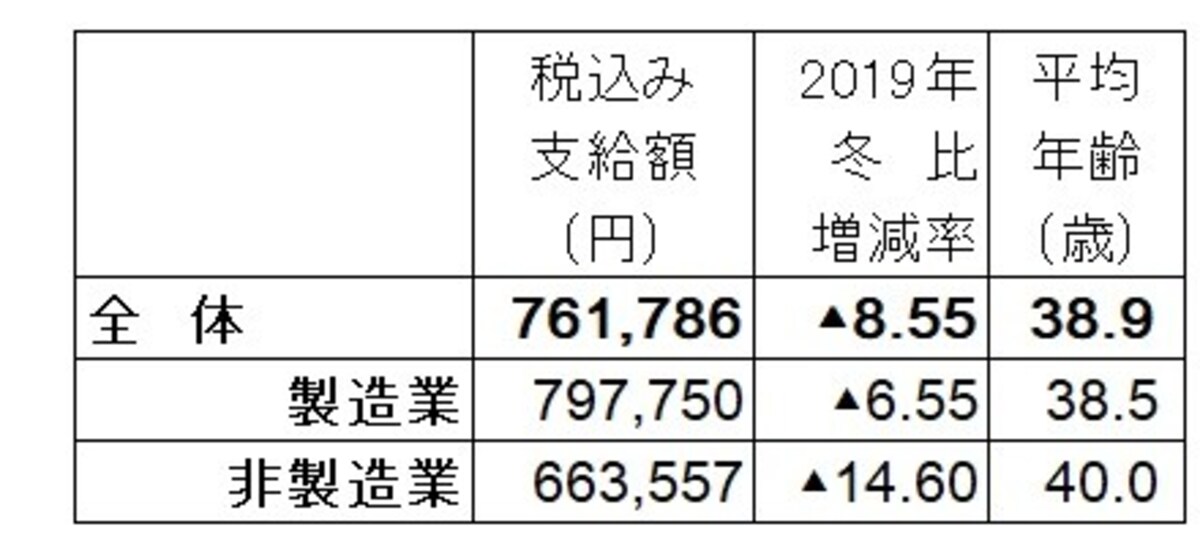 2020年冬のボーナス回答・妥結状況。全体の支給額平均は76万1786円で2019年冬比8.55％減。 調査対象の企業は、上場企業と日本経済新聞社が選んだ有力な非上場企業で回答626社のうち集計可能な514社で算出。  （出典：日本経済新聞社2020年冬のボーナス調査（12月1日現在）。加重平均、増減率は％、▲は減）