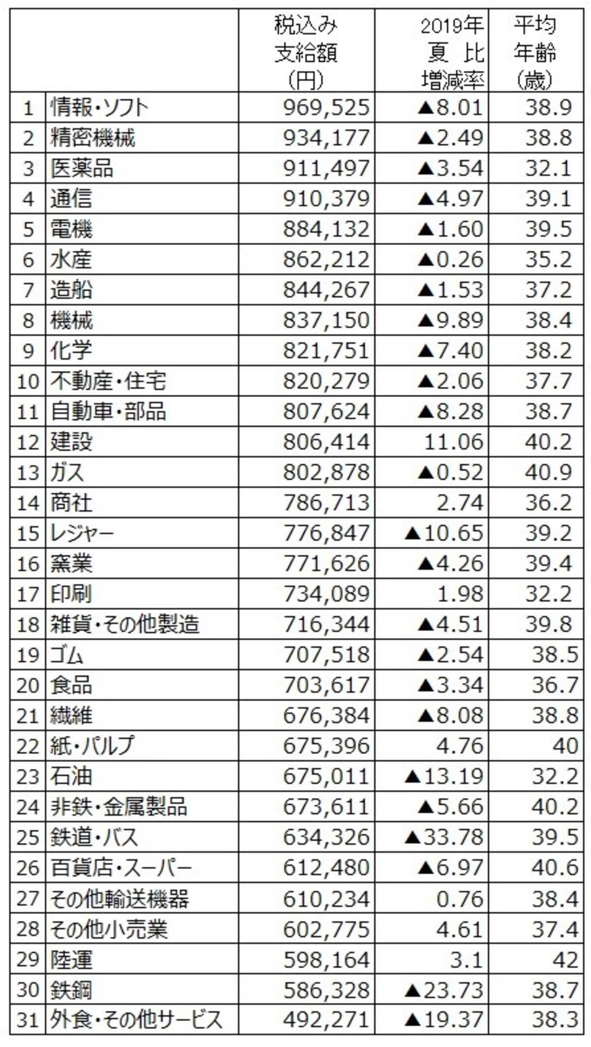 2020年冬のボーナス業種別回答・妥結状況。 調査結果より筆者が支給額順にランキング  （出典：日本経済新聞社ボーナス調査、2020年12月1日現在。加重平均、増減率は％、▲は減）