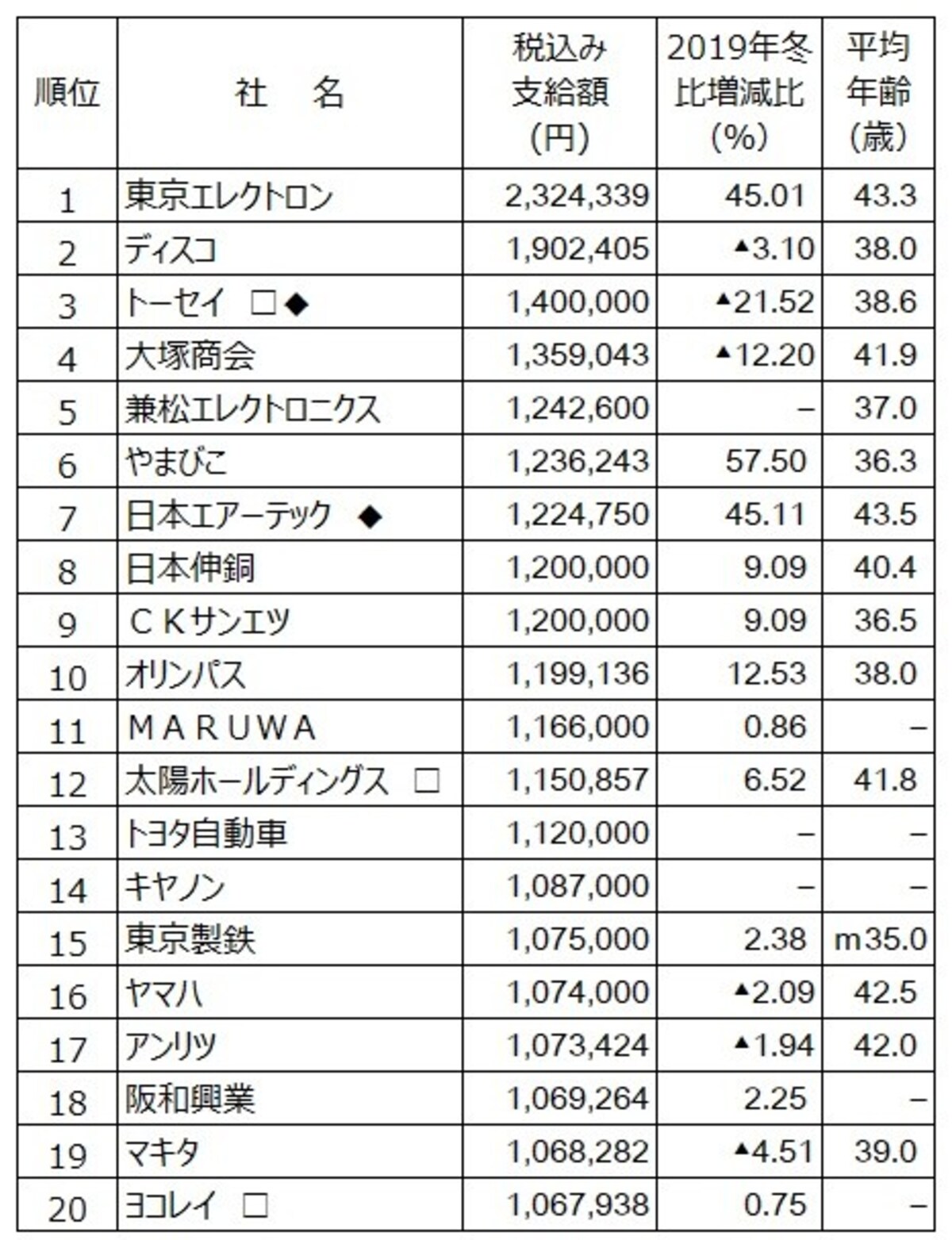 2020年冬のボーナス支給額ランキング（会社別）。  会社別では東京エレクトロンがボーナス支給額トップ。  （出典：日本経済新聞社ボーナス調査、2020年12月1日現在。○は会社回答段階。□は会社回答段階、◆は表記以外の支給あり、―は非公表、▲は減、ｍはモデル）