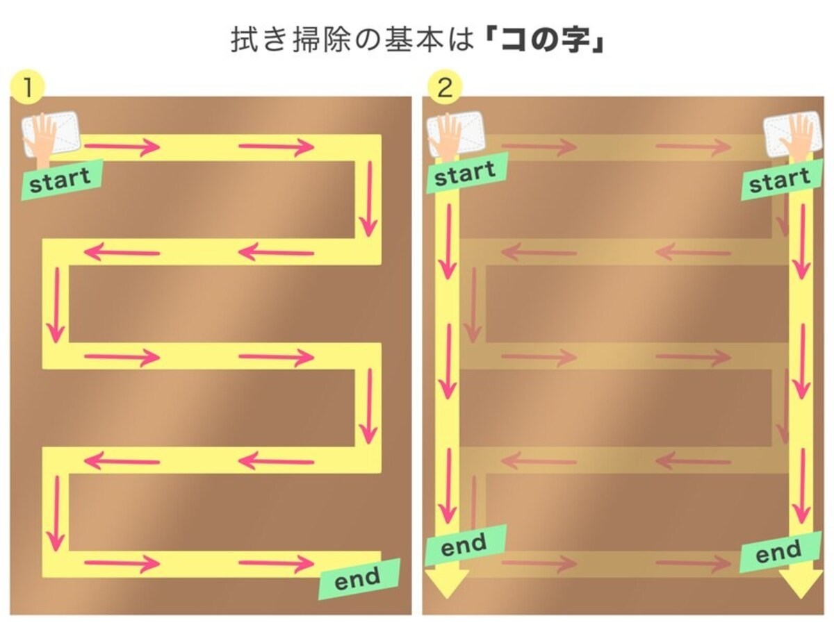 ①上から、コの字を描くように進み、一段降りてまたコの字を描くようにと繰り返して下まで拭きます ②両端を上から下へ一方通行で拭き下ろします。 　残った汚れはそこだけ一方向に繰り返し拭き、しつこい汚れはグルグル拭きで！