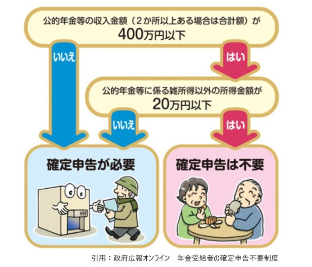 公的年金,確定申告,不要,400万円,20万円