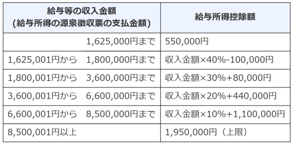 給与所得控除,サラリーマン,アルバイト,55万円,最低