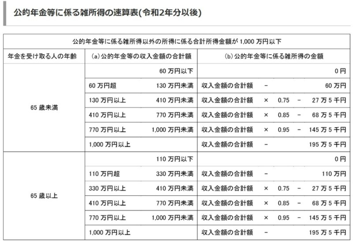 公的年金控除,65歳未満,65歳以上