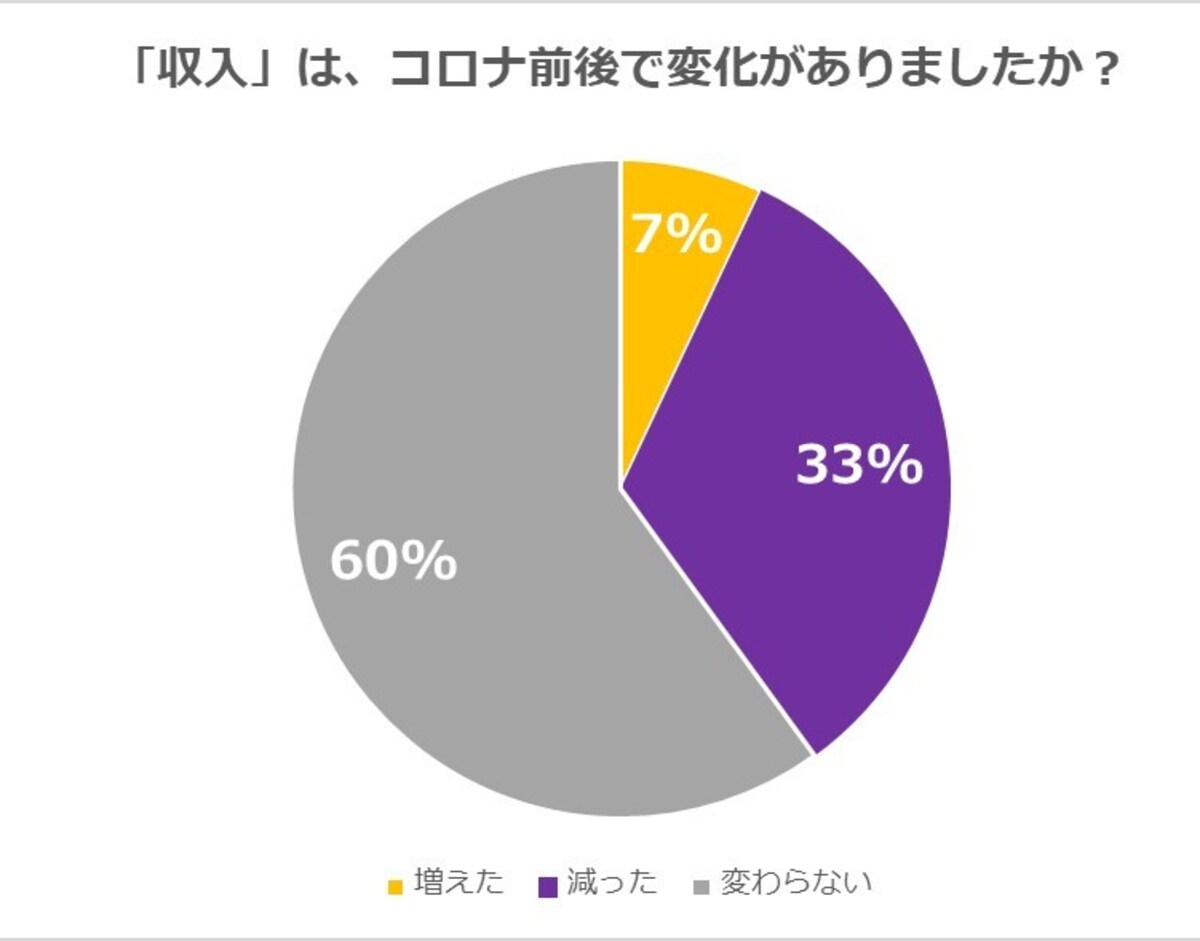 収入全体はコロナ前後で変化があった？