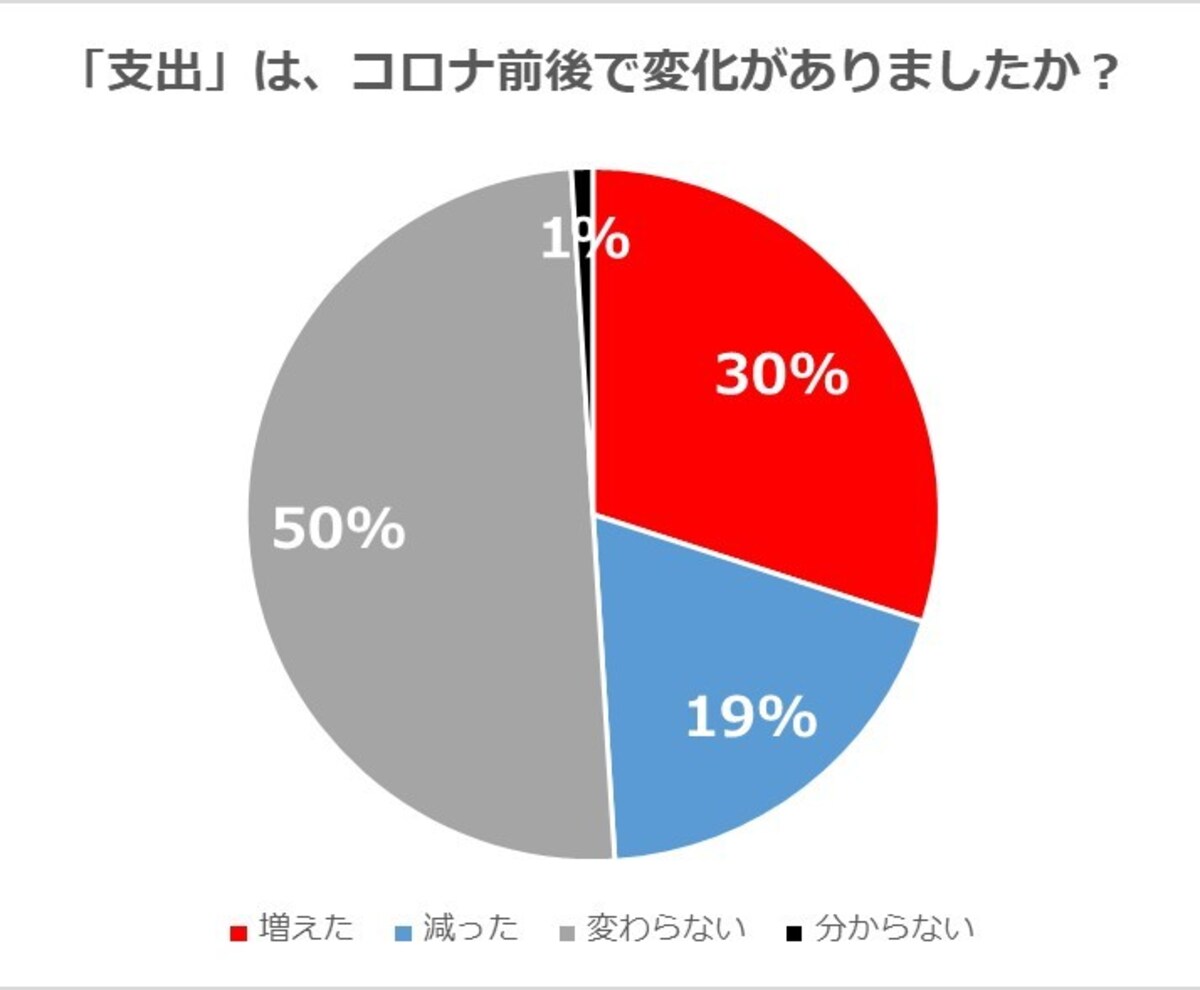 3割の人が収入が増えたと回答