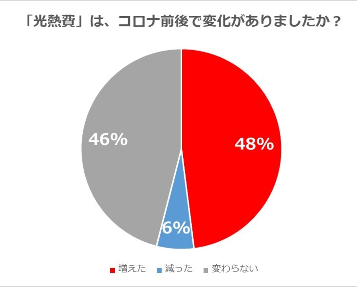 光熱費