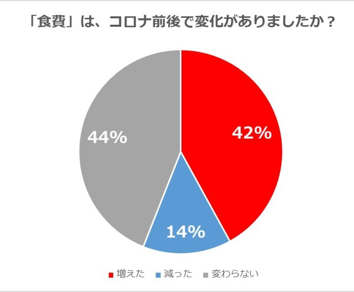 食費が増えた人