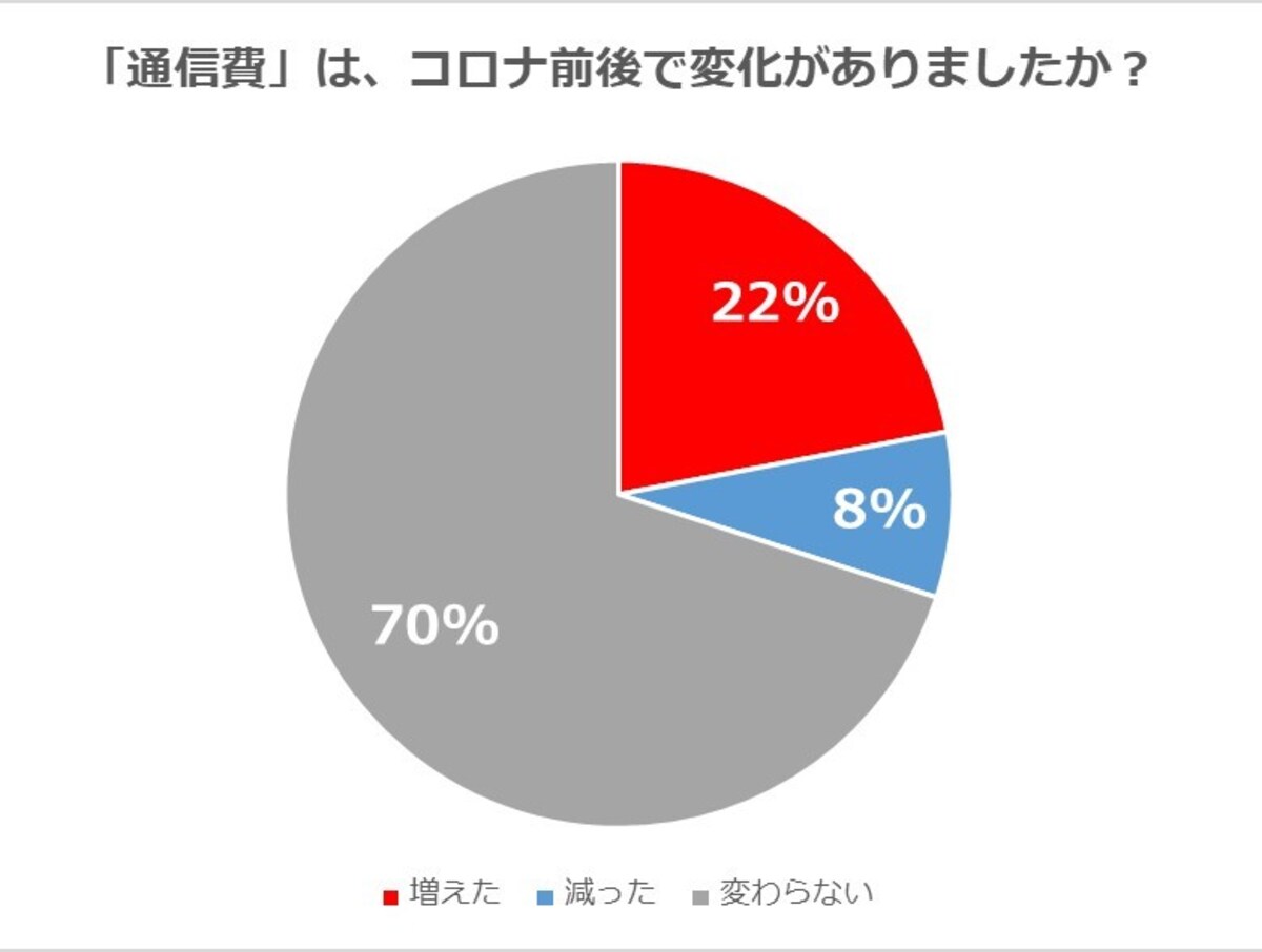 通信費が増えた人は多い