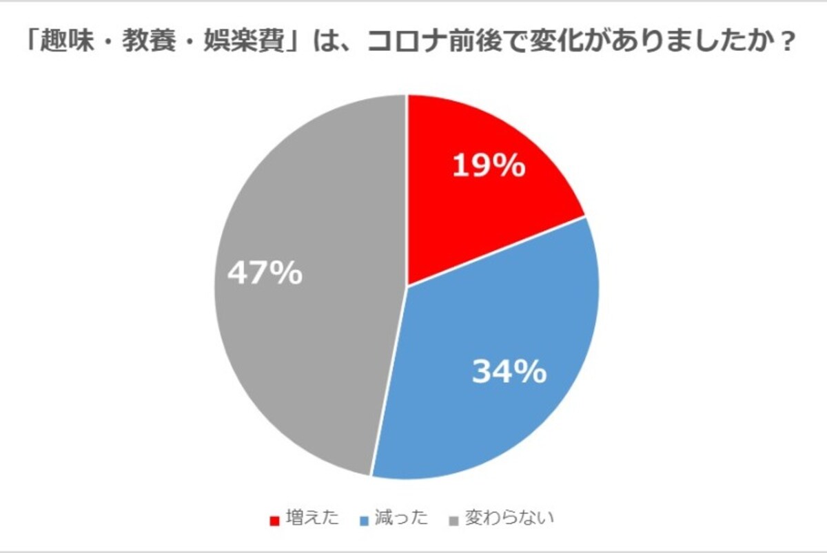 趣味や教養、娯楽費