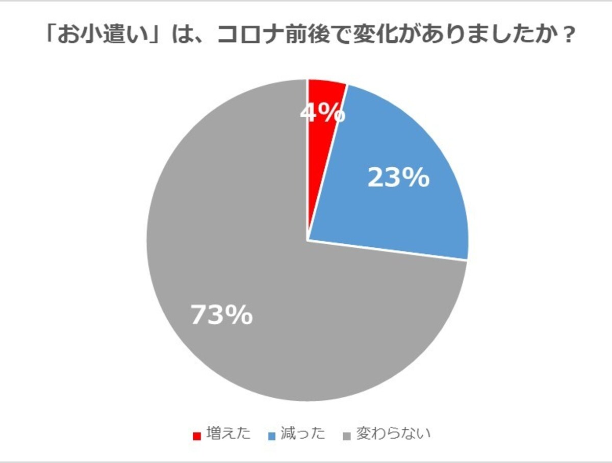 お小遣い