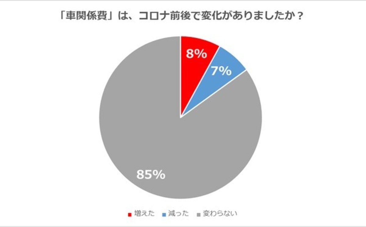 車両費