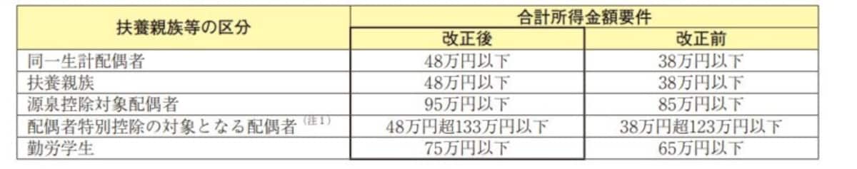 配偶者控除、扶養控除などの合計所得金額要件の引き上げの概要　（出典：国税庁資料より）