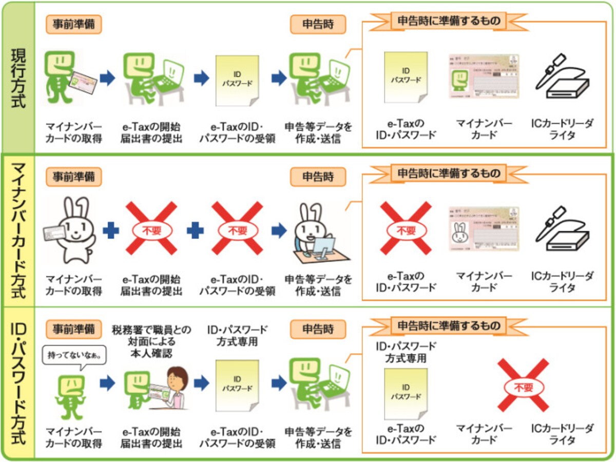 e－Taxで確定申告を提出する場合の2通りの方法　（出典：国税庁資料より）