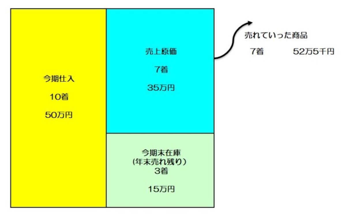 商品を取り扱ってはじめての売上原価算定のイメージ図　（図表：筆者作成）