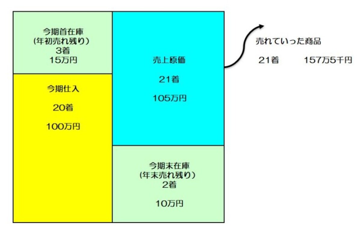 商品を取り扱って2年目の売上原価算定のイメージ図　（図表：筆者作成）