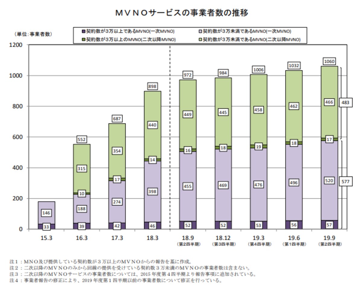 MVNO