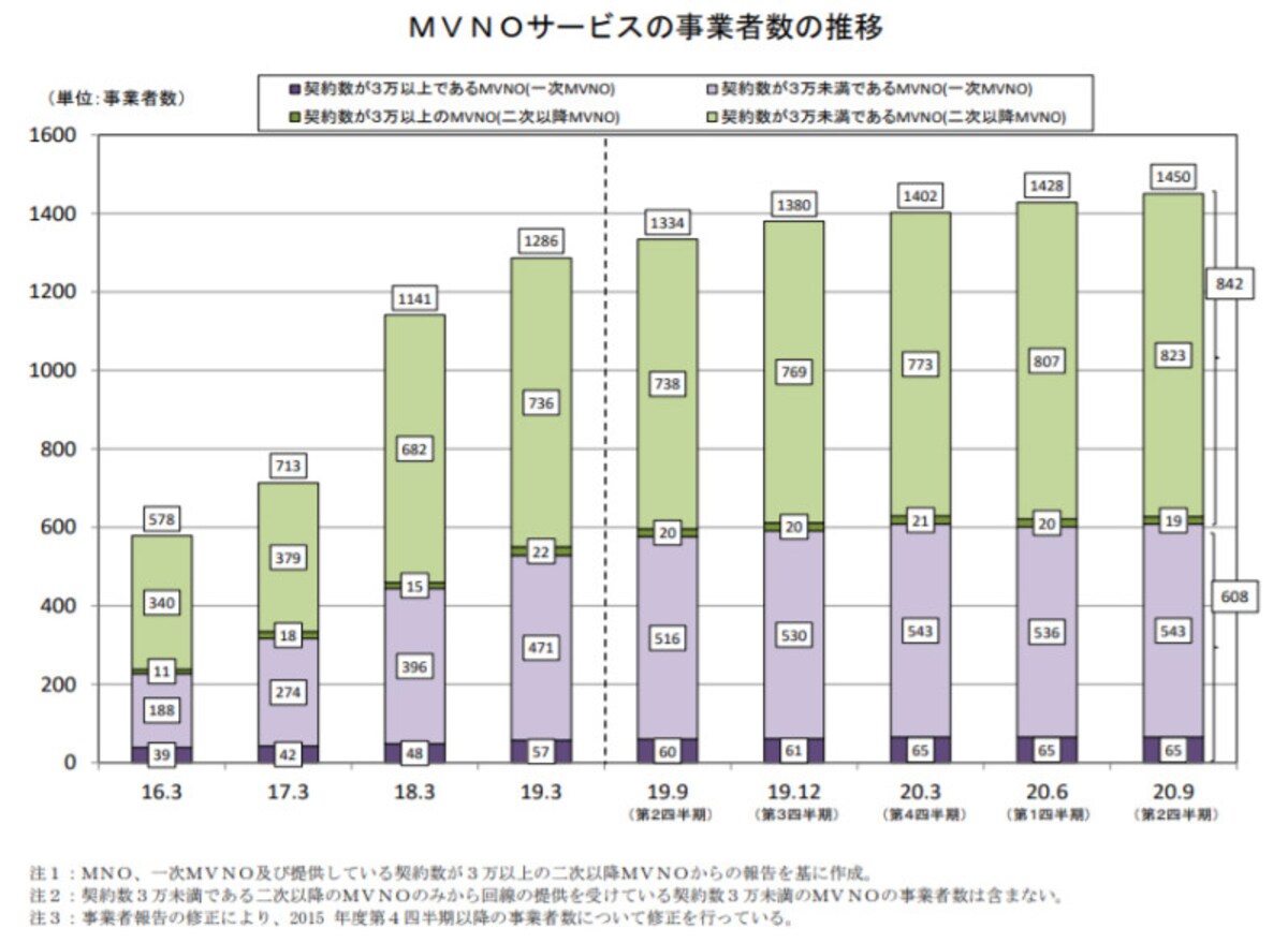 総務省「電気通信サービスの契約数及びシェアに関する四半期データの公表（令和2年度第2四半期（9月末））」より。MVNOの数は年々増加し、2020年度第2四半期には1450を超えている