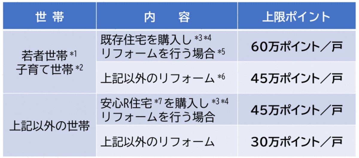 ポイント上限