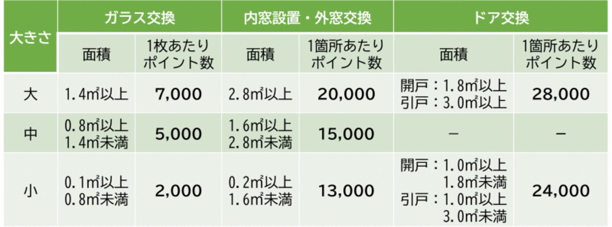 開口部断熱改修の発行ポイント数