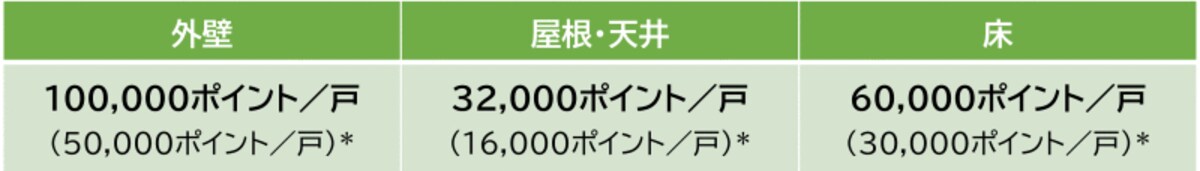 外壁、屋根・天井又は床の断熱改修のポイント数
