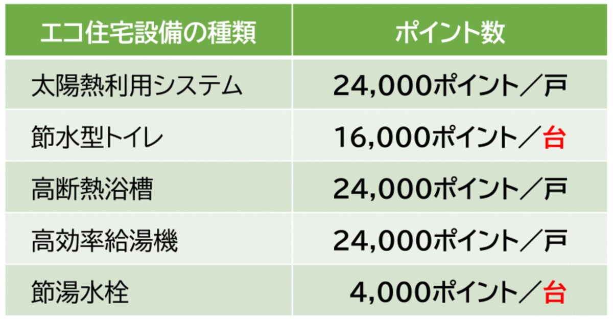 エコ住宅設備の発行ポイント数