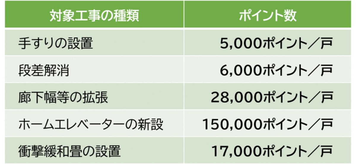 バリアフリー改修の発行ポイント数