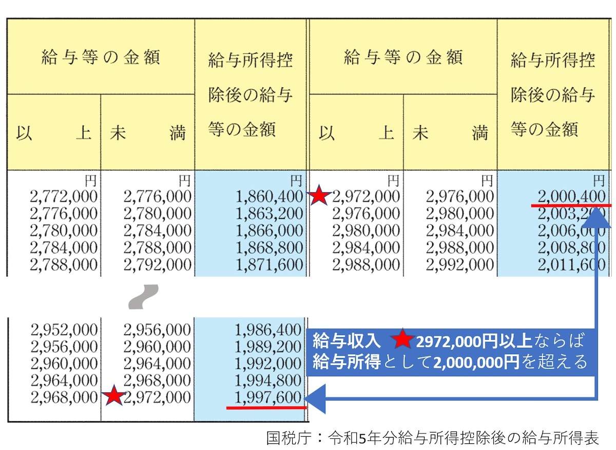令和5年給与所得控除後の給与所得表、給与所得200万円