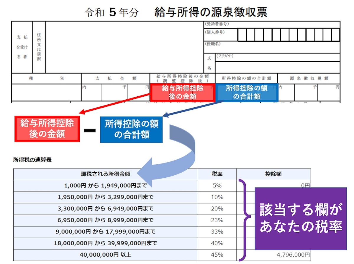 所得税の速算表、給与所得、５％、１０％、２０％、２３％、３３％、４０％、４５％