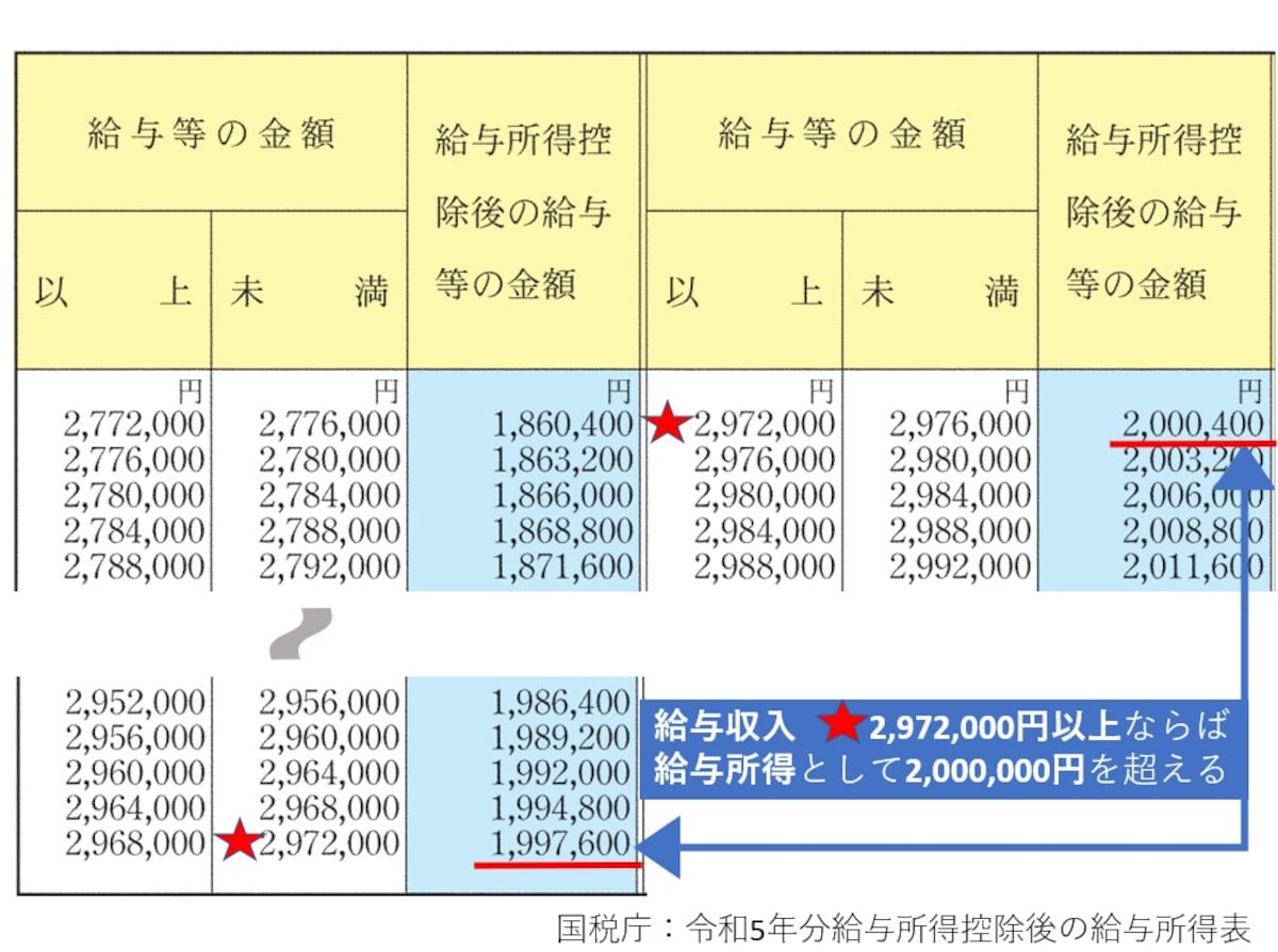 給与収入297万2000円未満なら支払い医療費が10万円以下でも医療費控除を受けられる可能性があります