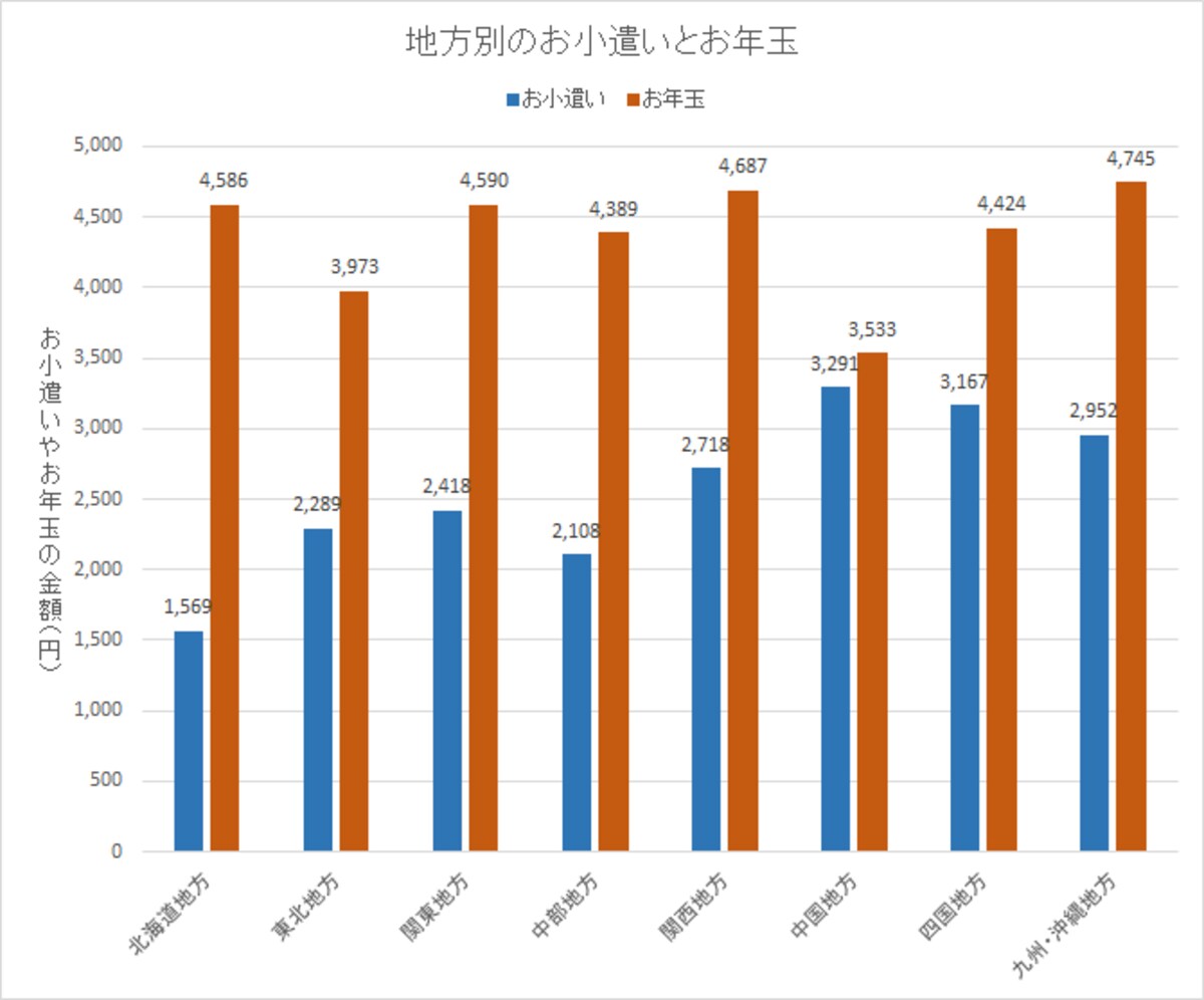All Aboutが300名のユーザーを対象に行った子供のお金のアンケート調査におけるお年玉とお小遣いの額