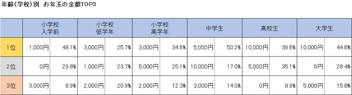 All Aboutが300名のユーザーを対象に行った子供のお金のアンケート調査におけるお年玉とお小遣いの額
